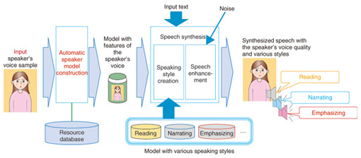 Nguyên lý hoạt động của speech systhesis